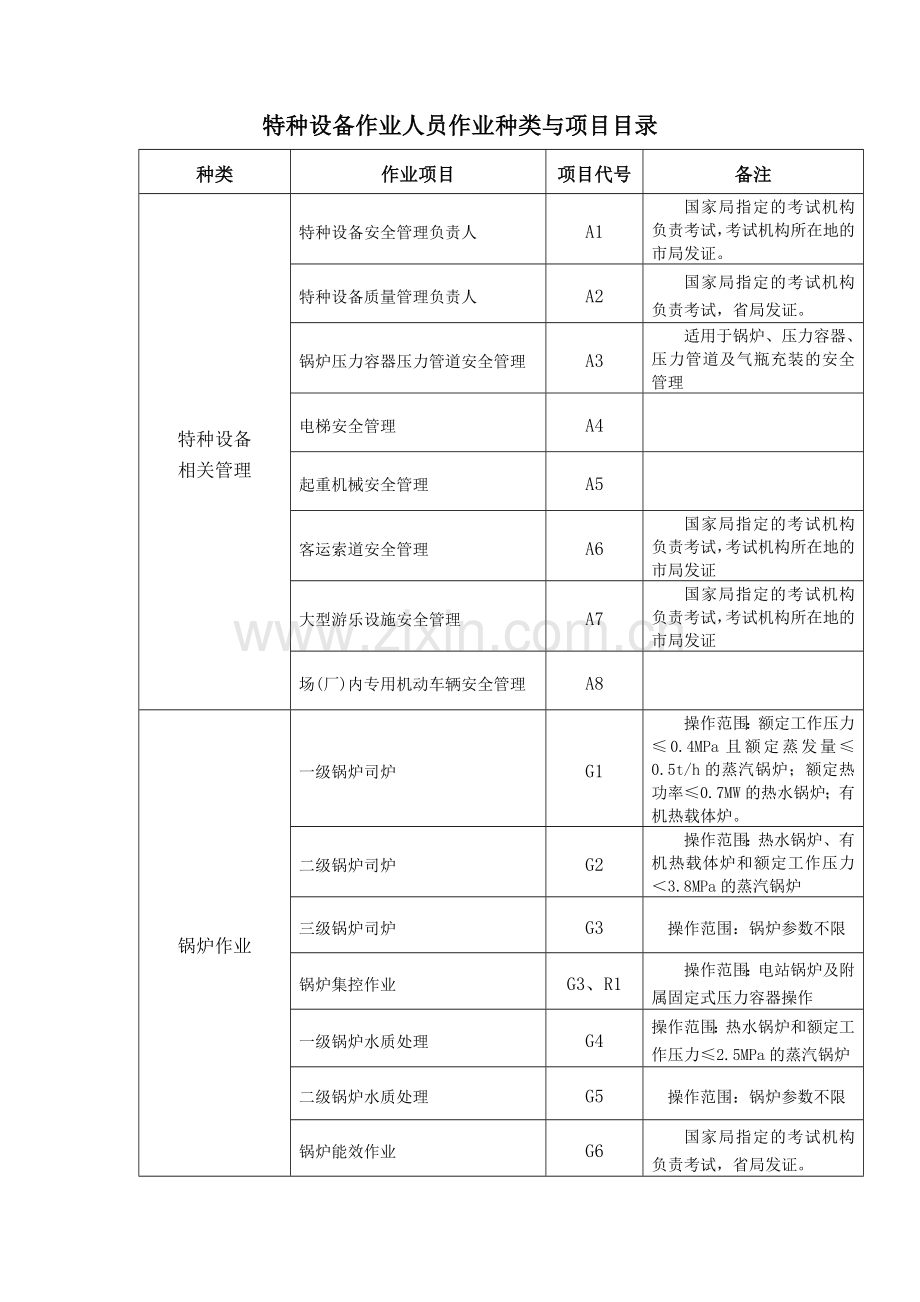特种设备作业人员作业种类与项目目录.doc_第1页