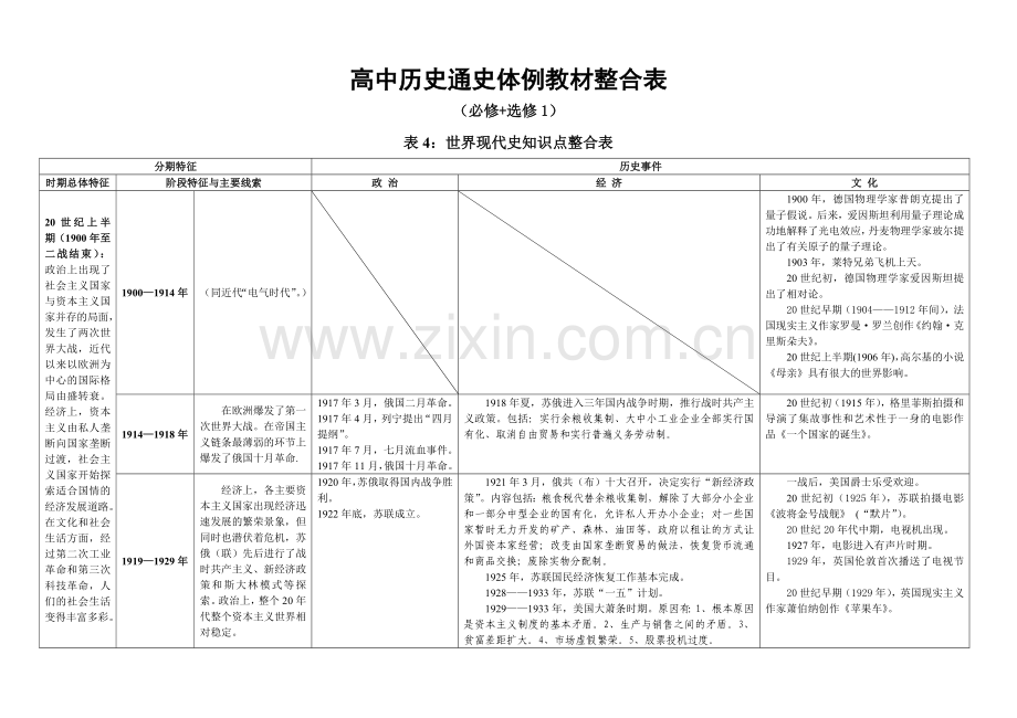 通史教材整合表4：世界现代史知识点整合表.doc_第1页