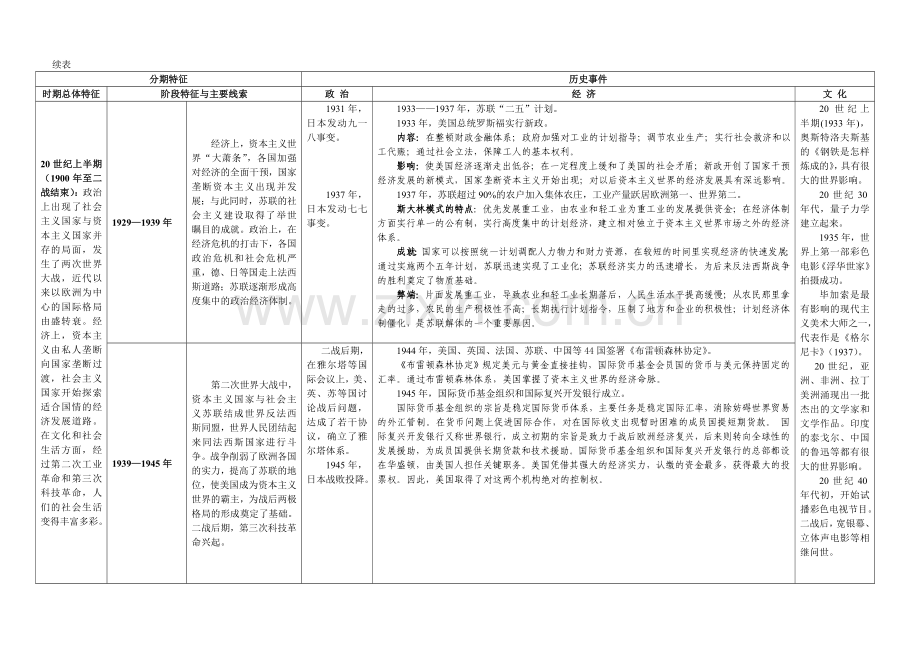 通史教材整合表4：世界现代史知识点整合表.doc_第2页