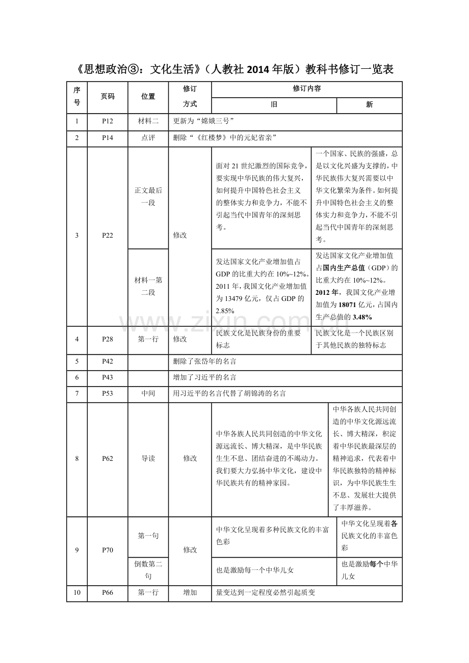 《思想政治③：文化生活》（人教社2014年版）教科书修订一览表.doc_第1页