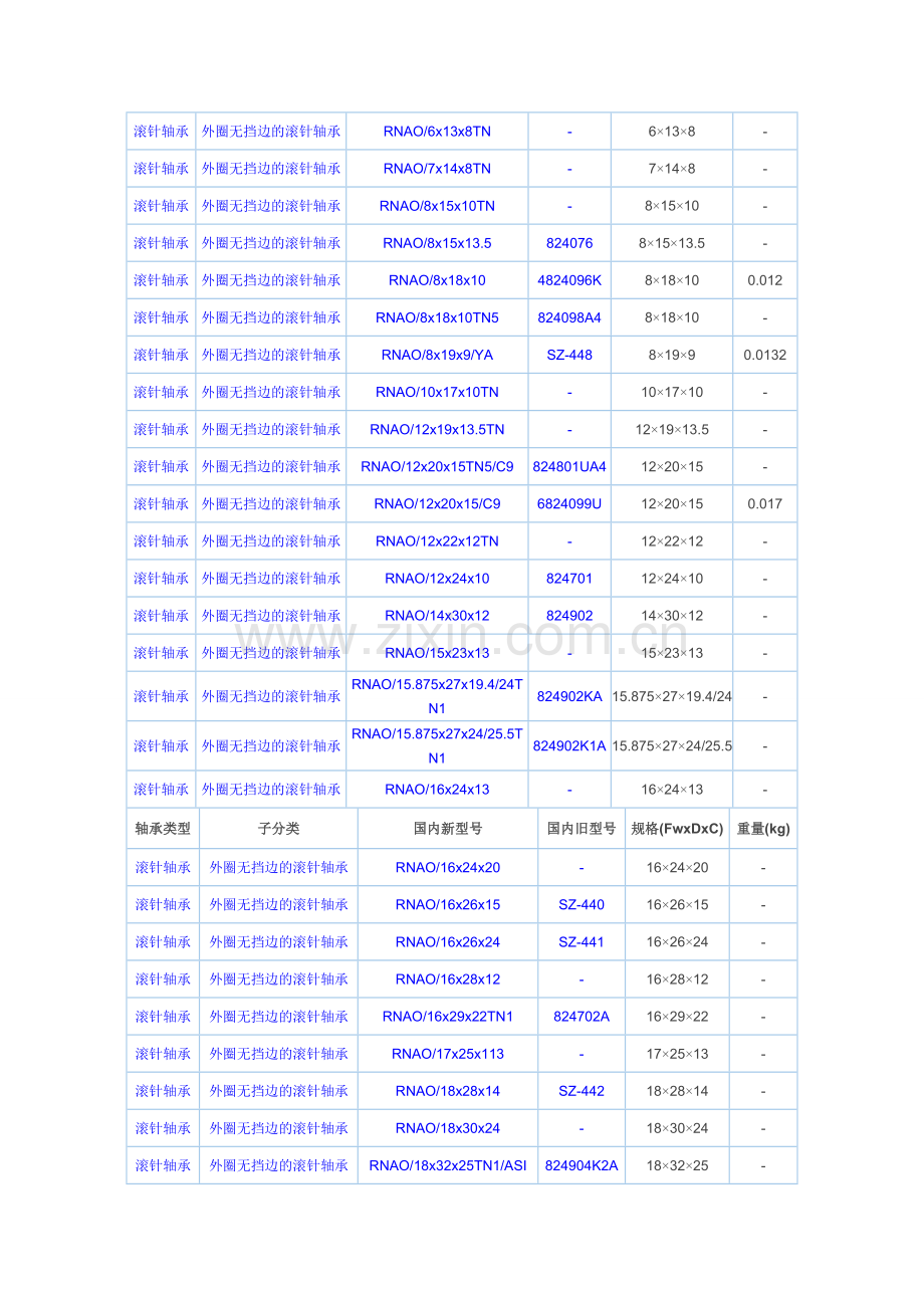 外圈无挡边滚针轴承-NAO型、RNAO型滚针轴承.doc_第2页