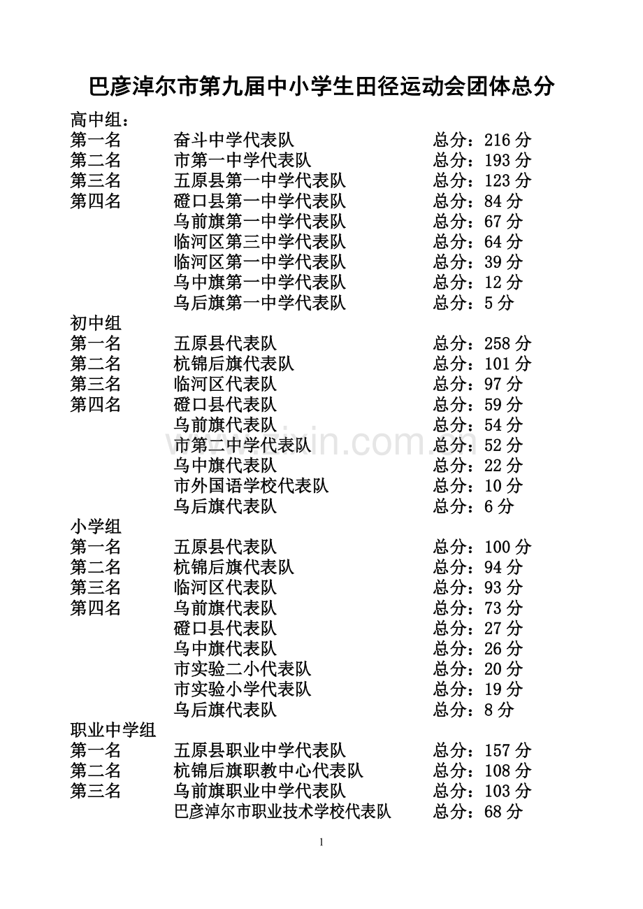 市运会成绩表.doc_第1页