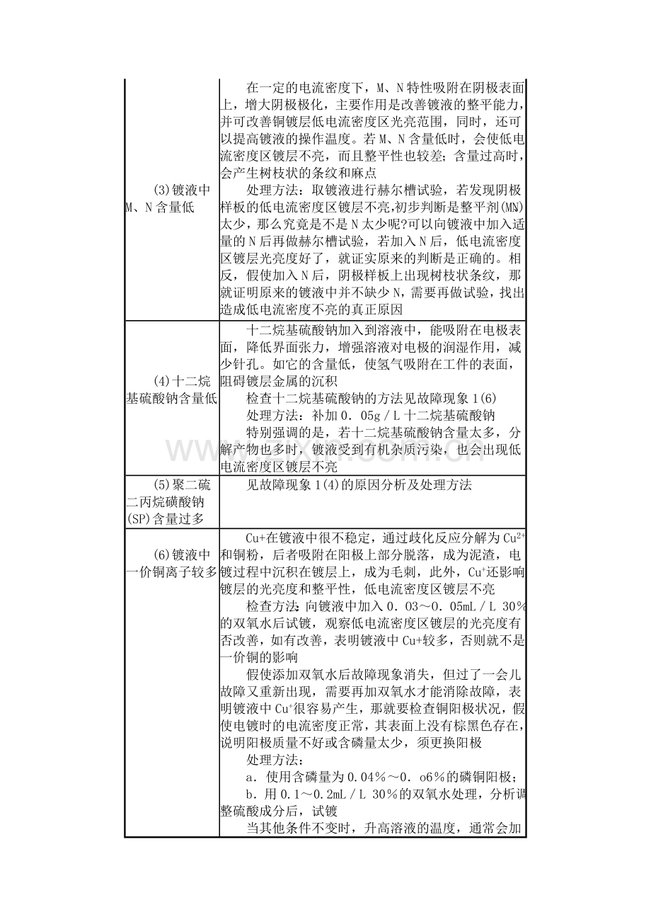 酸性硫酸盐镀铜故障及其处理方法.doc_第2页