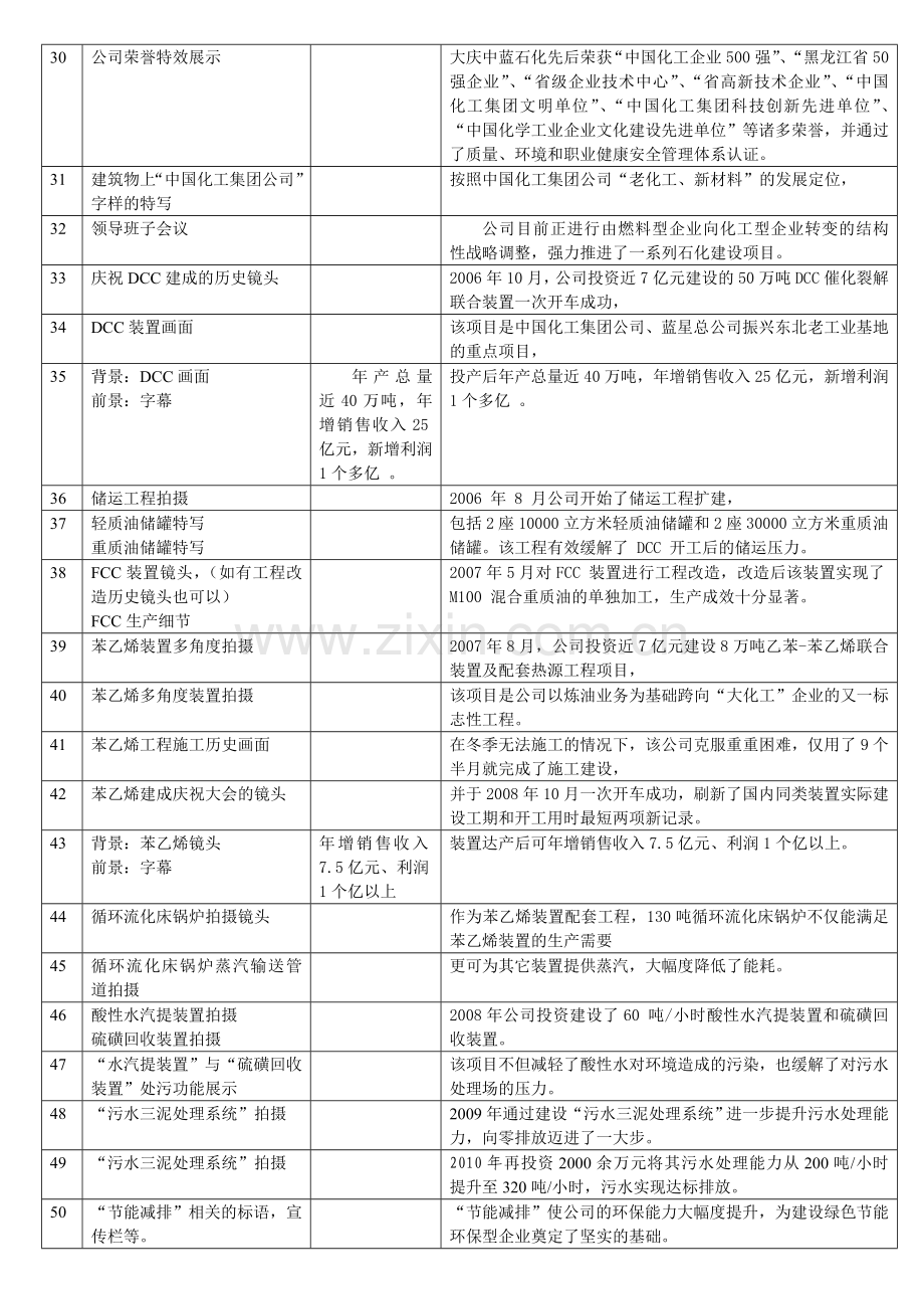 中蓝石化10分钟分镜脚本.doc_第2页