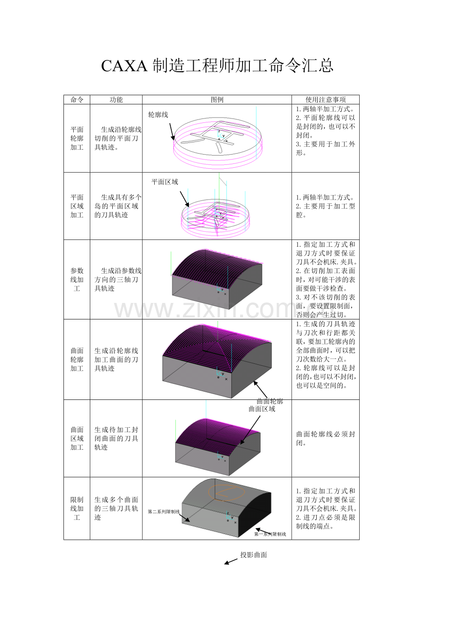 CAXA制造工程师加工命令命令汇总.doc_第1页
