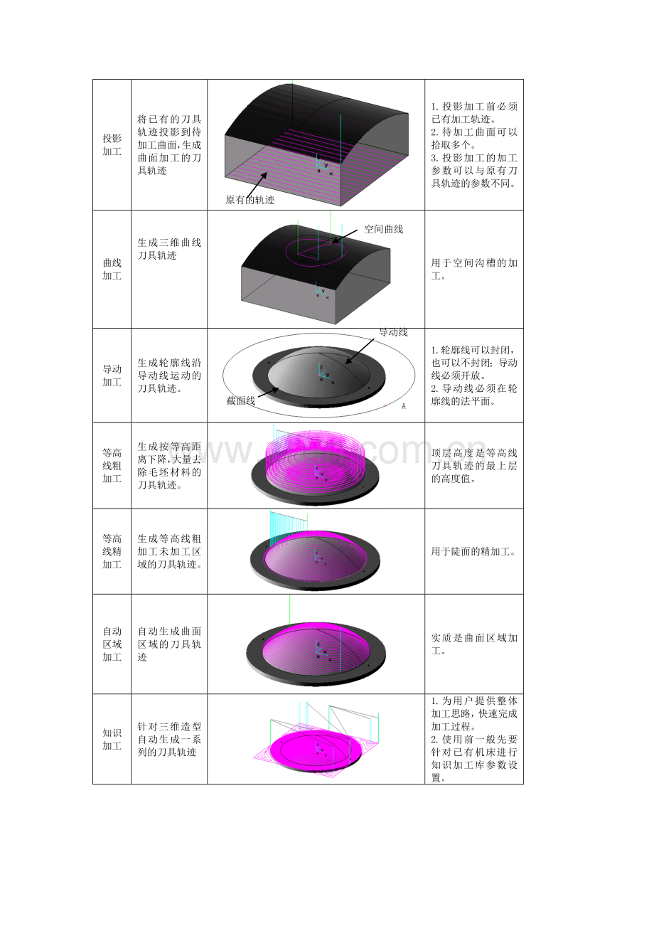 CAXA制造工程师加工命令命令汇总.doc_第2页