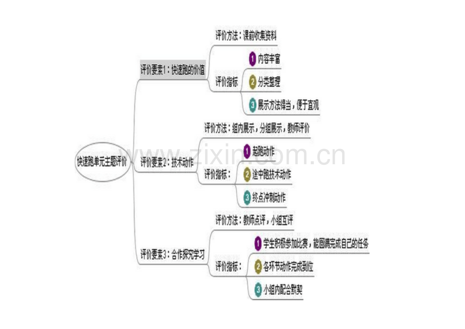 快速跑思维导图.doc_第1页