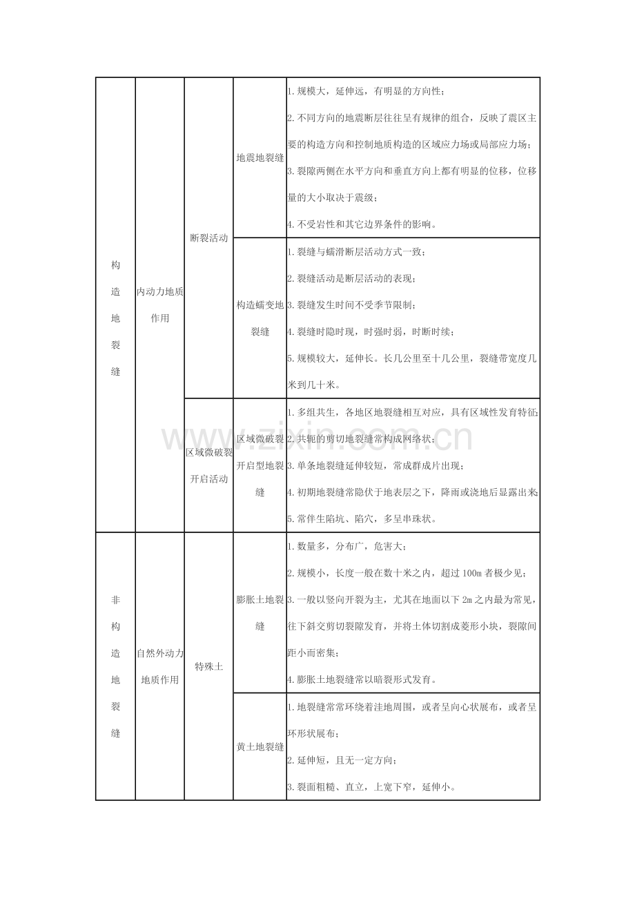 地裂缝基础.doc_第2页