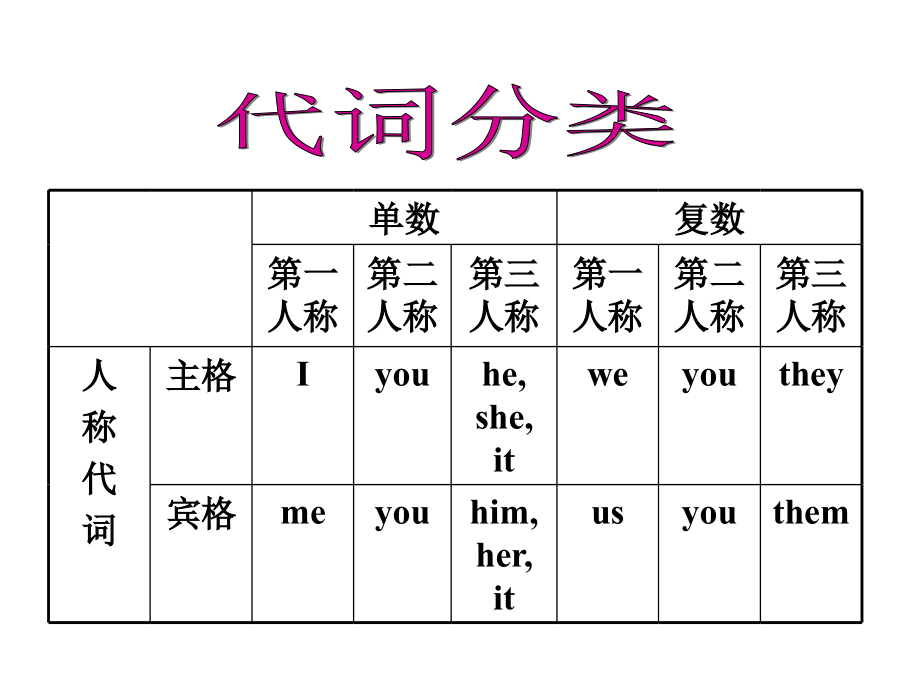 【语法强攻教师整理】2016届高考英语总复习专题课件：代词(共55张PPT).ppt_第2页