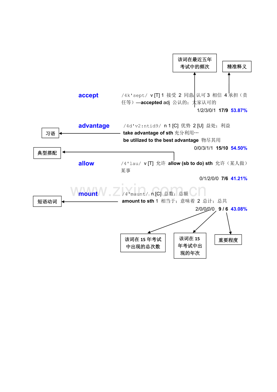 历年考研英语真题词汇大盘点(汇总版).docx_第1页