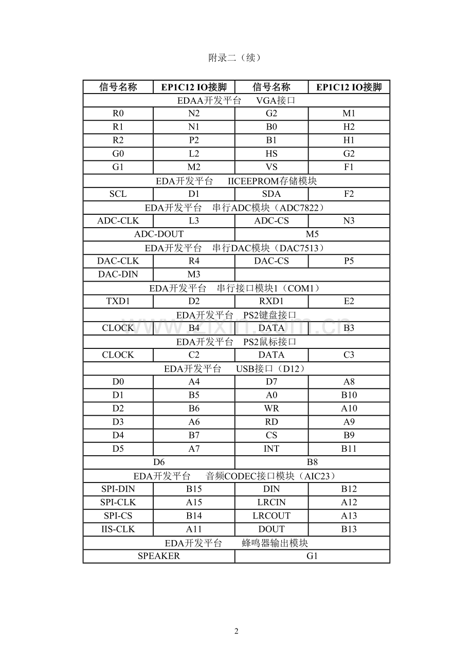 EP1C12与EDA开发平台资源I-O接口对照表.doc_第2页