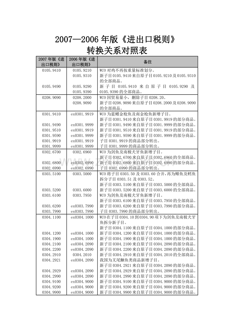 进出口税则转换关系对照表.docx_第1页
