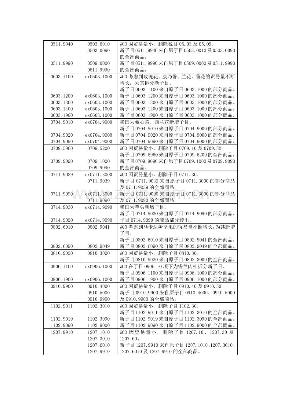 进出口税则转换关系对照表.docx_第2页