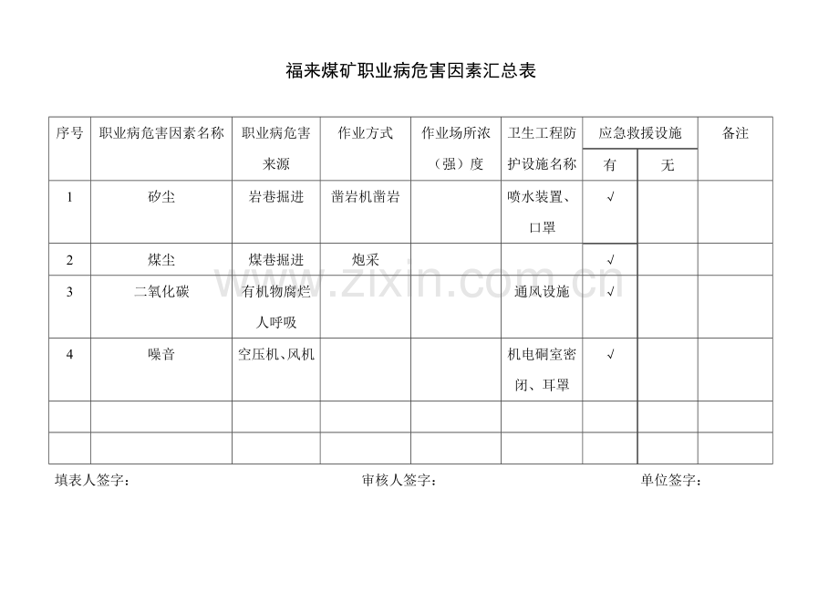 福来煤矿职业病危害因素汇总表.doc_第1页