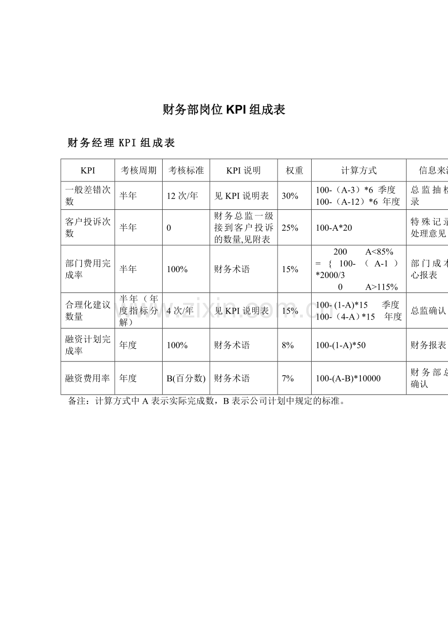 企业财务部考核表格分析.docx_第1页