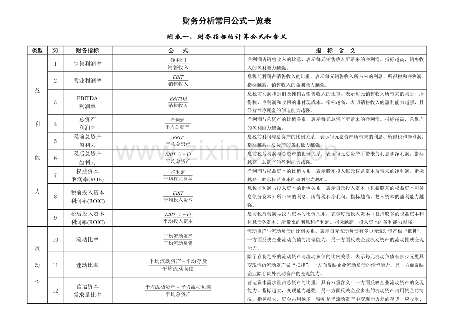 财务分析与指标计算公式管理知识含义.docx_第1页