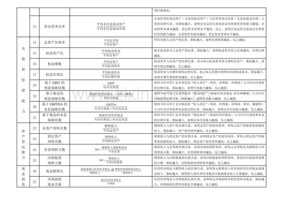 财务分析与指标计算公式管理知识含义.docx_第2页