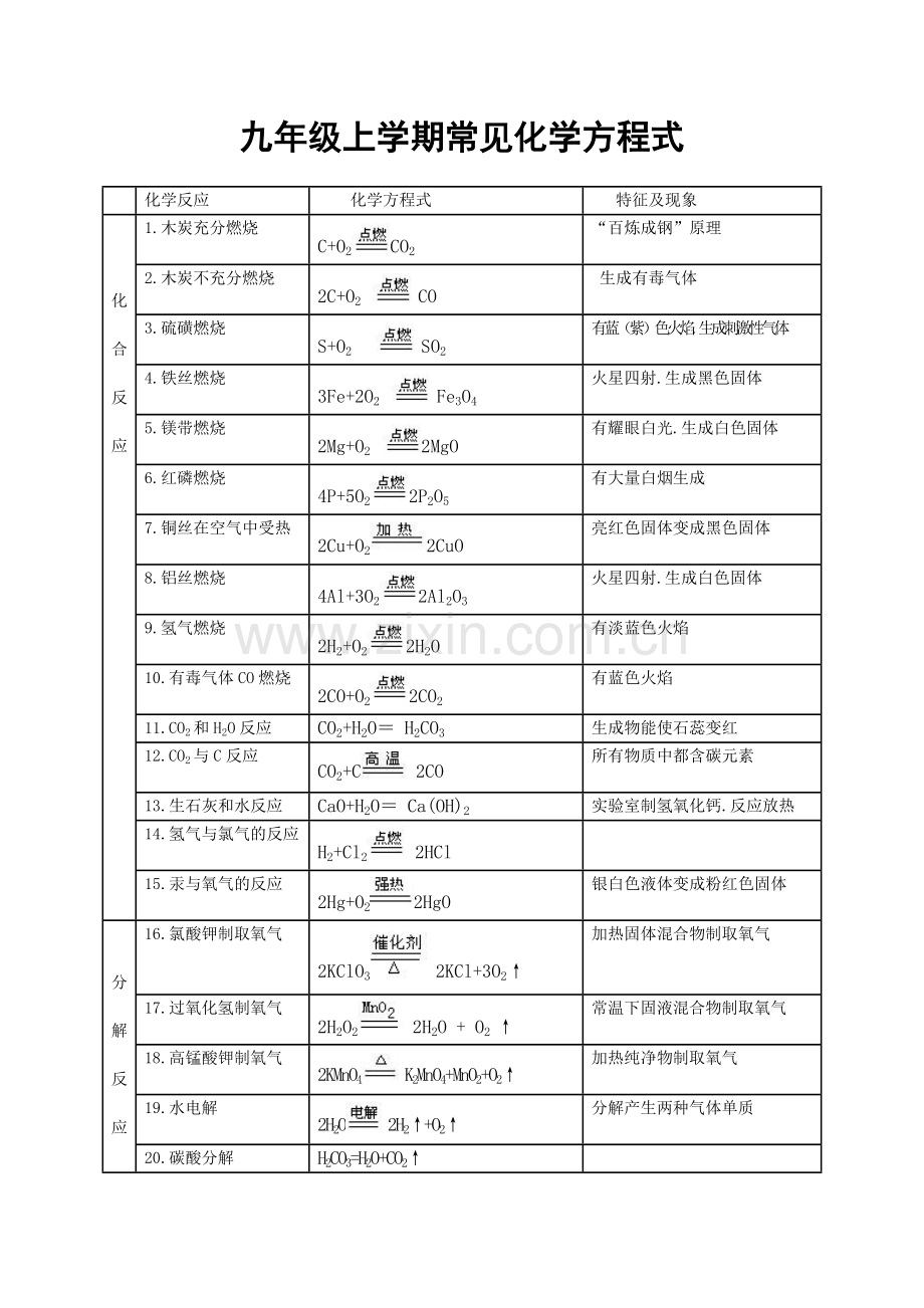 九年级上学期常见化学方程式.doc_第1页
