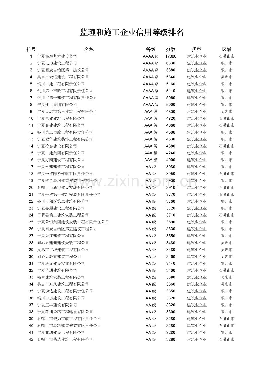 pyn监理和施工企业信用等级排名srr.docx_第1页
