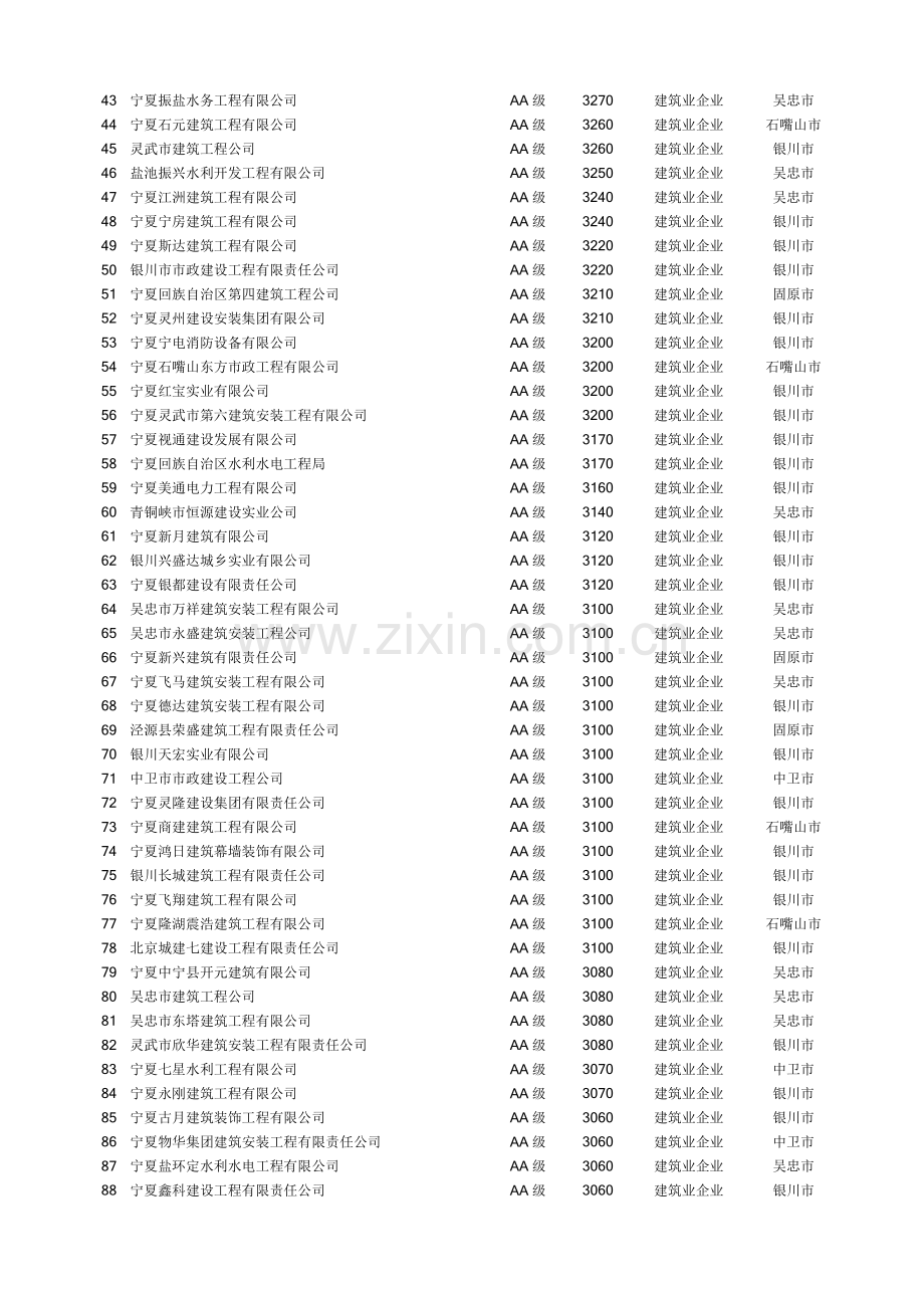 pyn监理和施工企业信用等级排名srr.docx_第2页