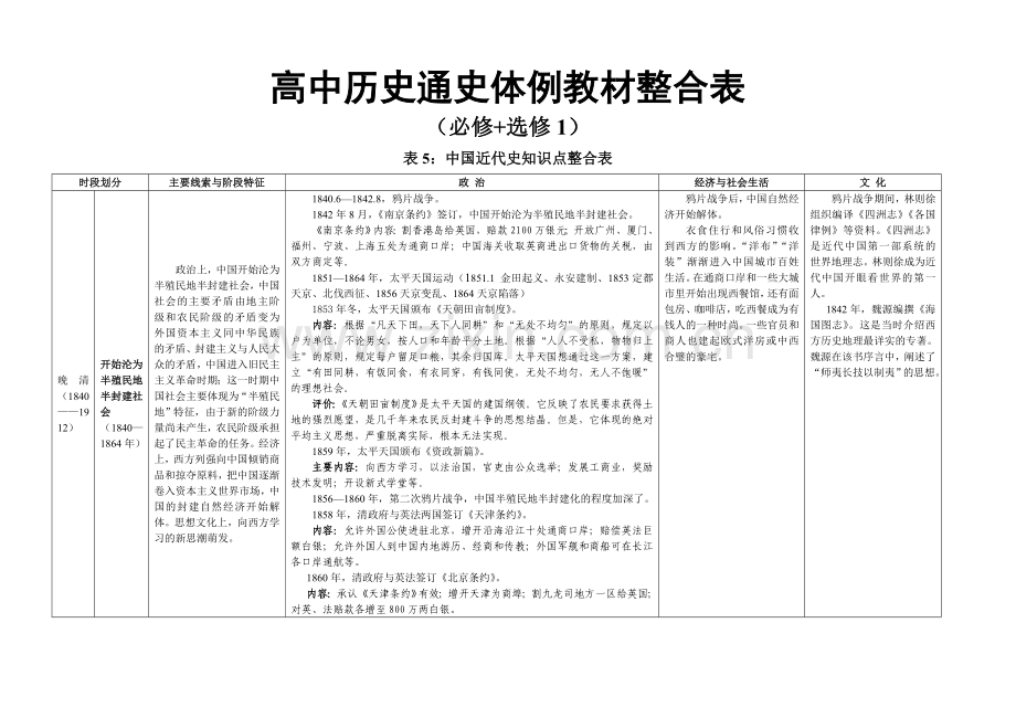 通史教材整合表5：中国近代史知识点整合表.doc_第1页