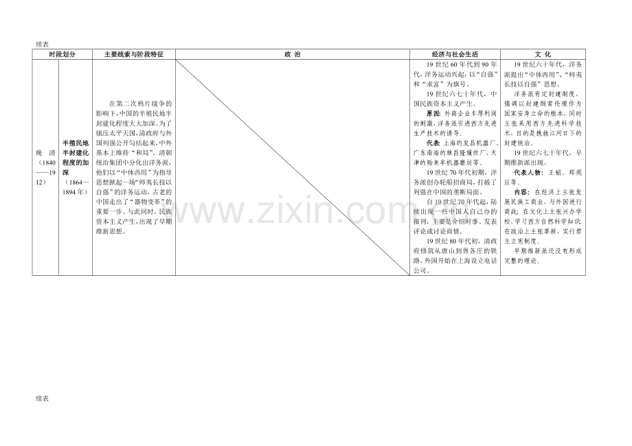 通史教材整合表5：中国近代史知识点整合表.doc_第2页