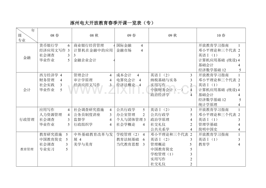 2024年涿州电大开放教育春季开课一览表专.doc_第1页