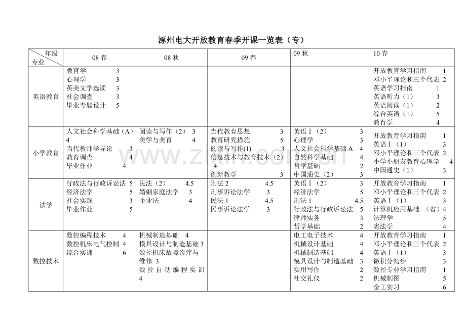 2024年涿州电大开放教育春季开课一览表专.doc_第2页