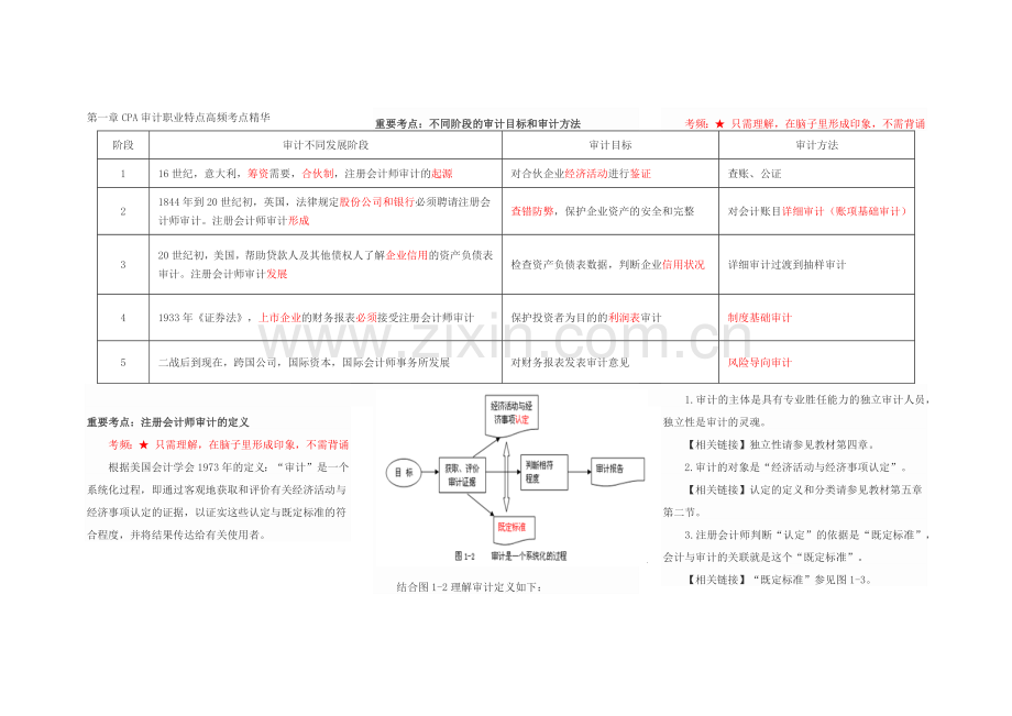 审计高频考点(经典之王).docx_第1页