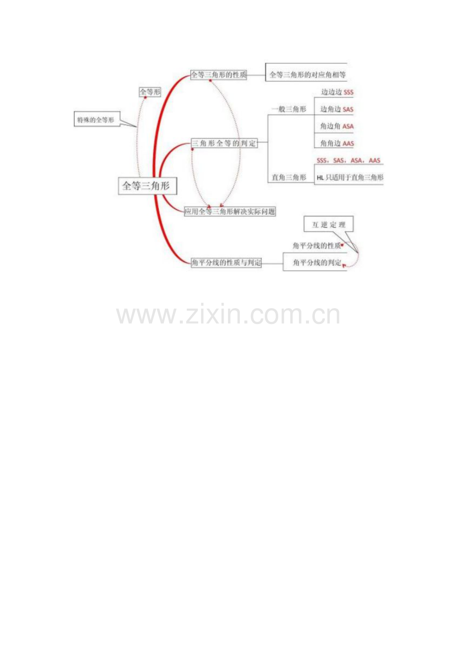 全等的三角形思维导图.docx_第1页