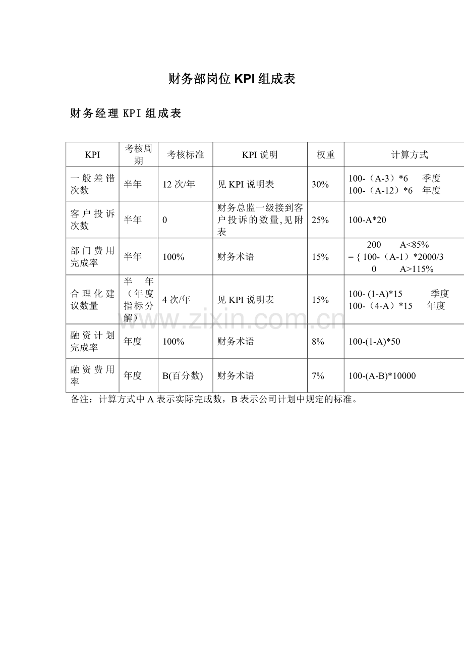 财务部岗位KPI组成表54360729.docx_第1页