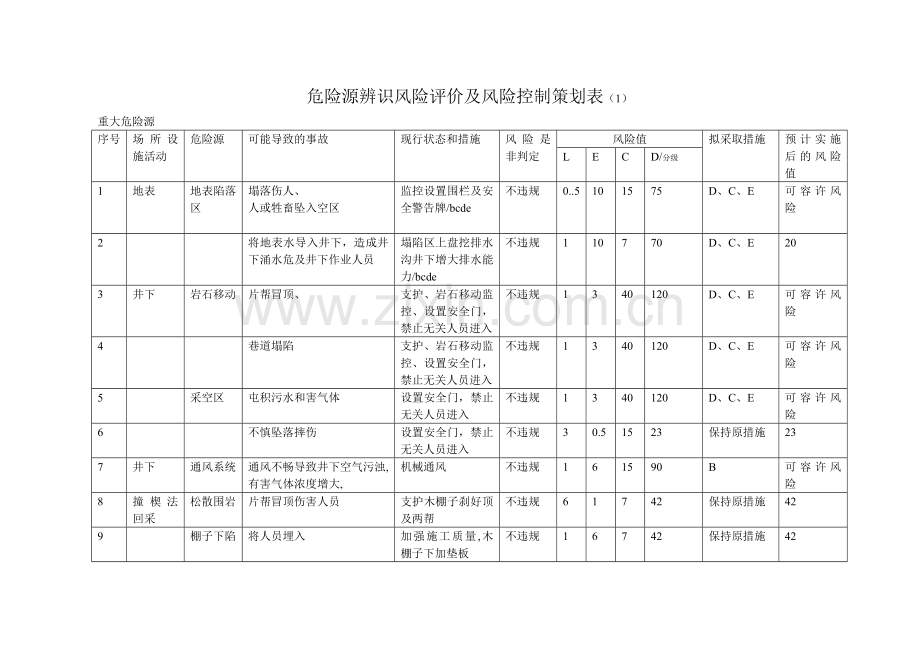矿山危险源辨识风险评价及风险控制策划表.docx_第2页