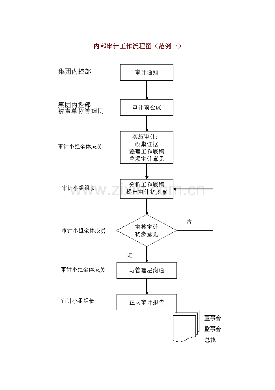 内部审计工作流程图(范例一).docx_第1页