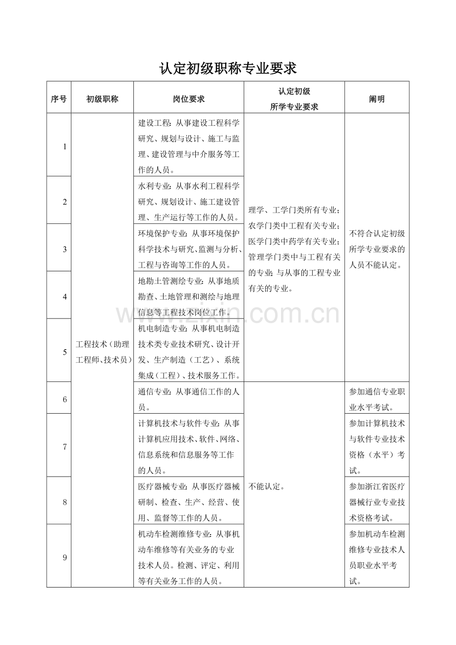 2024年认定初级职称专业要求.doc_第1页