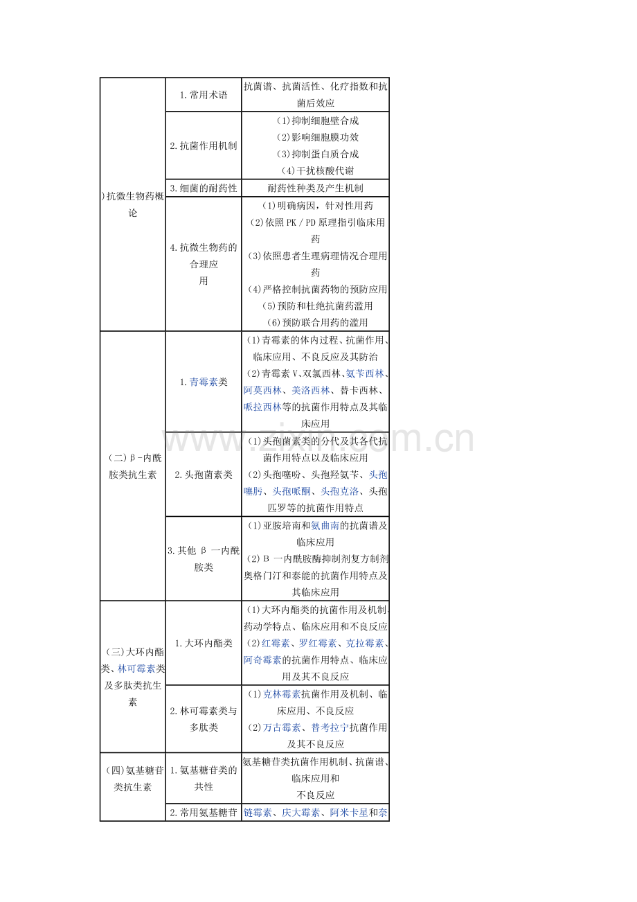 2024年执业药师药理.doc_第1页