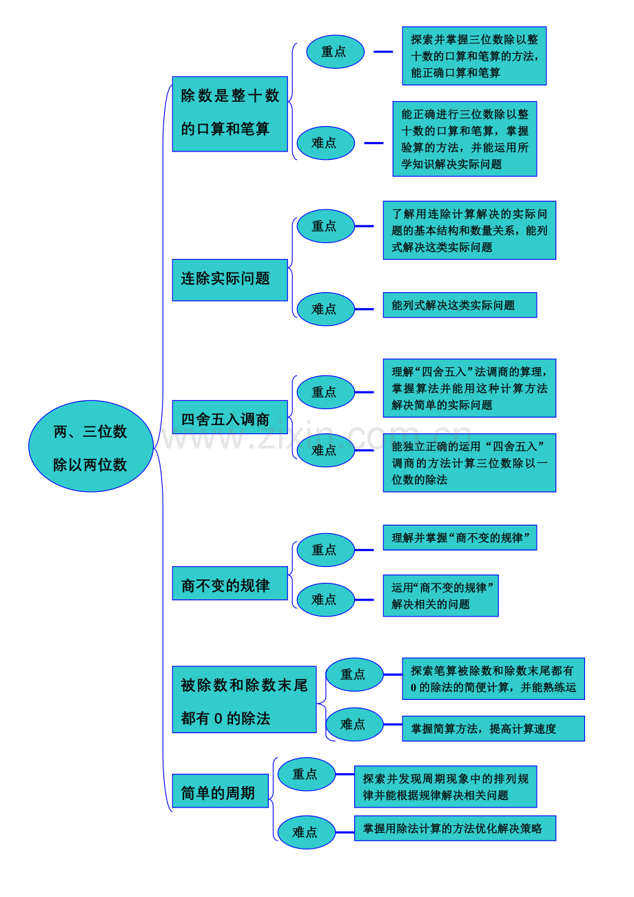 四年级下册二单元重难点知识树.doc_第1页