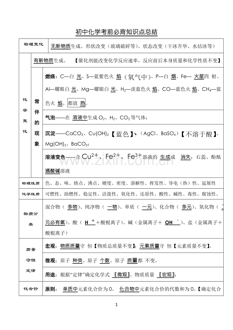 初中化学考前必背知识点总结.doc_第1页