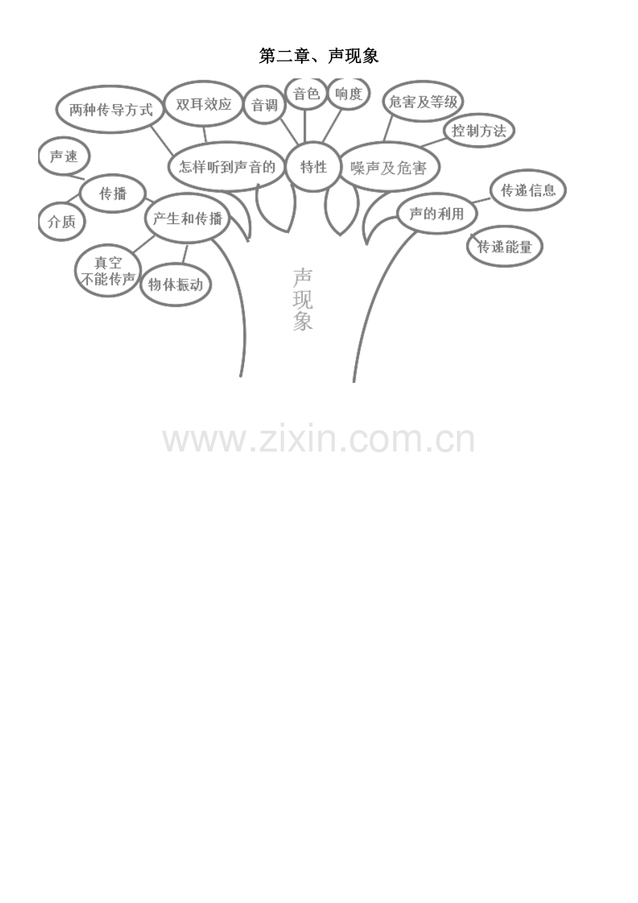 声现象知识树.doc_第1页