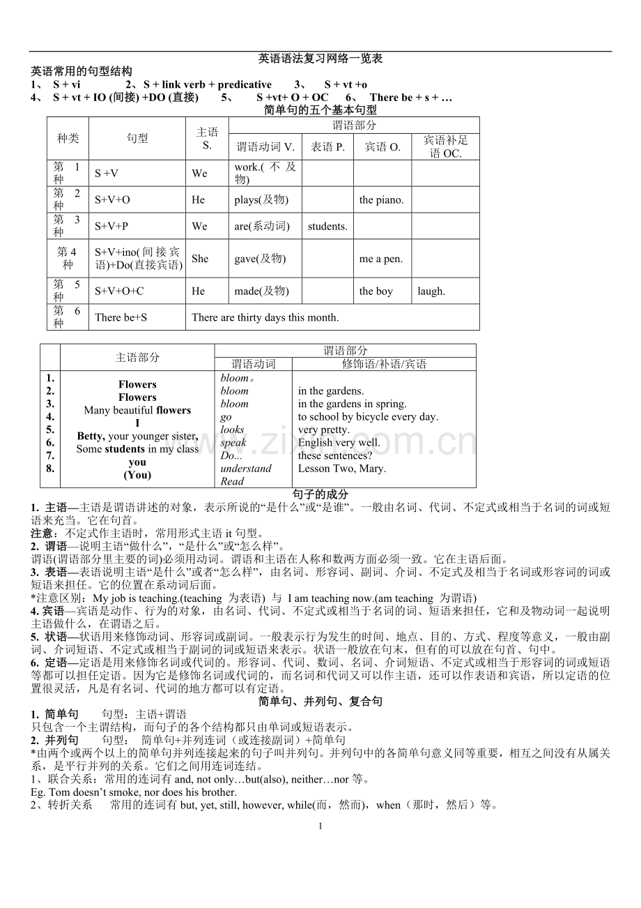 语法复习网络一览表.doc_第1页
