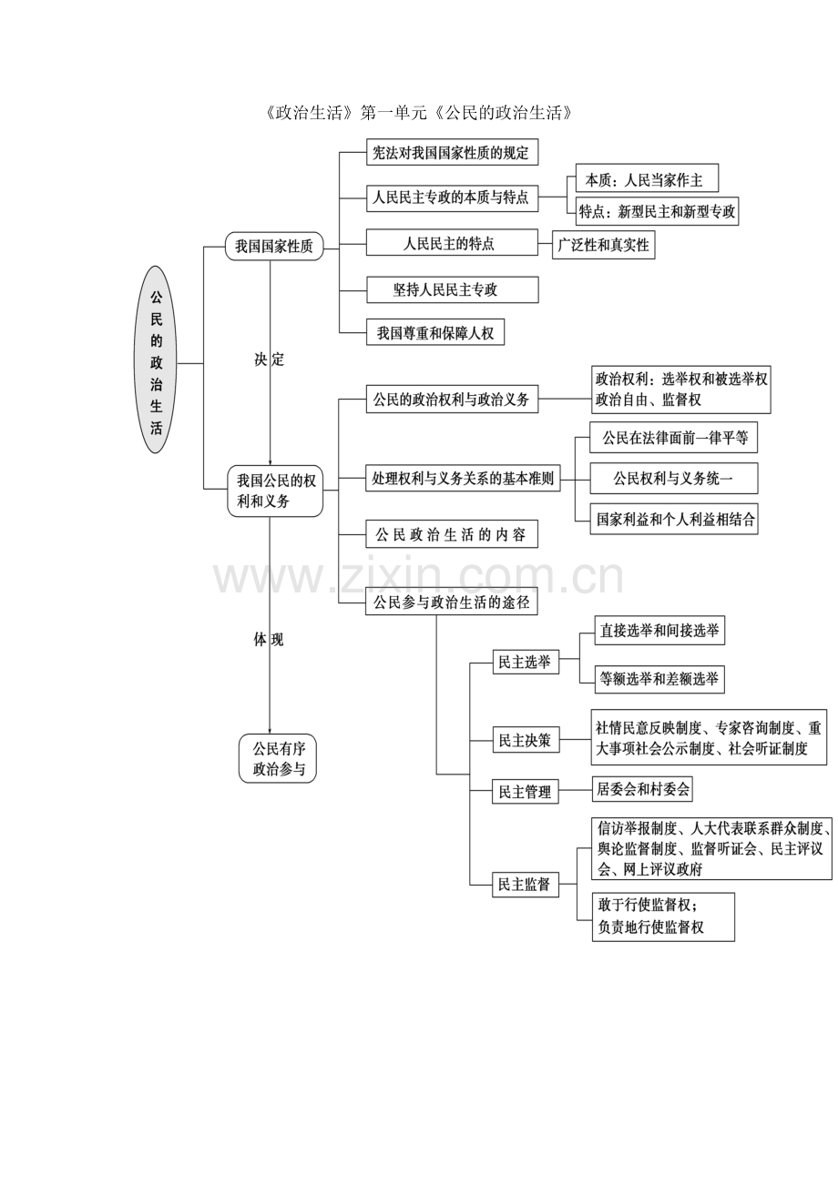 政治生活第一单元知识结构图.doc_第1页
