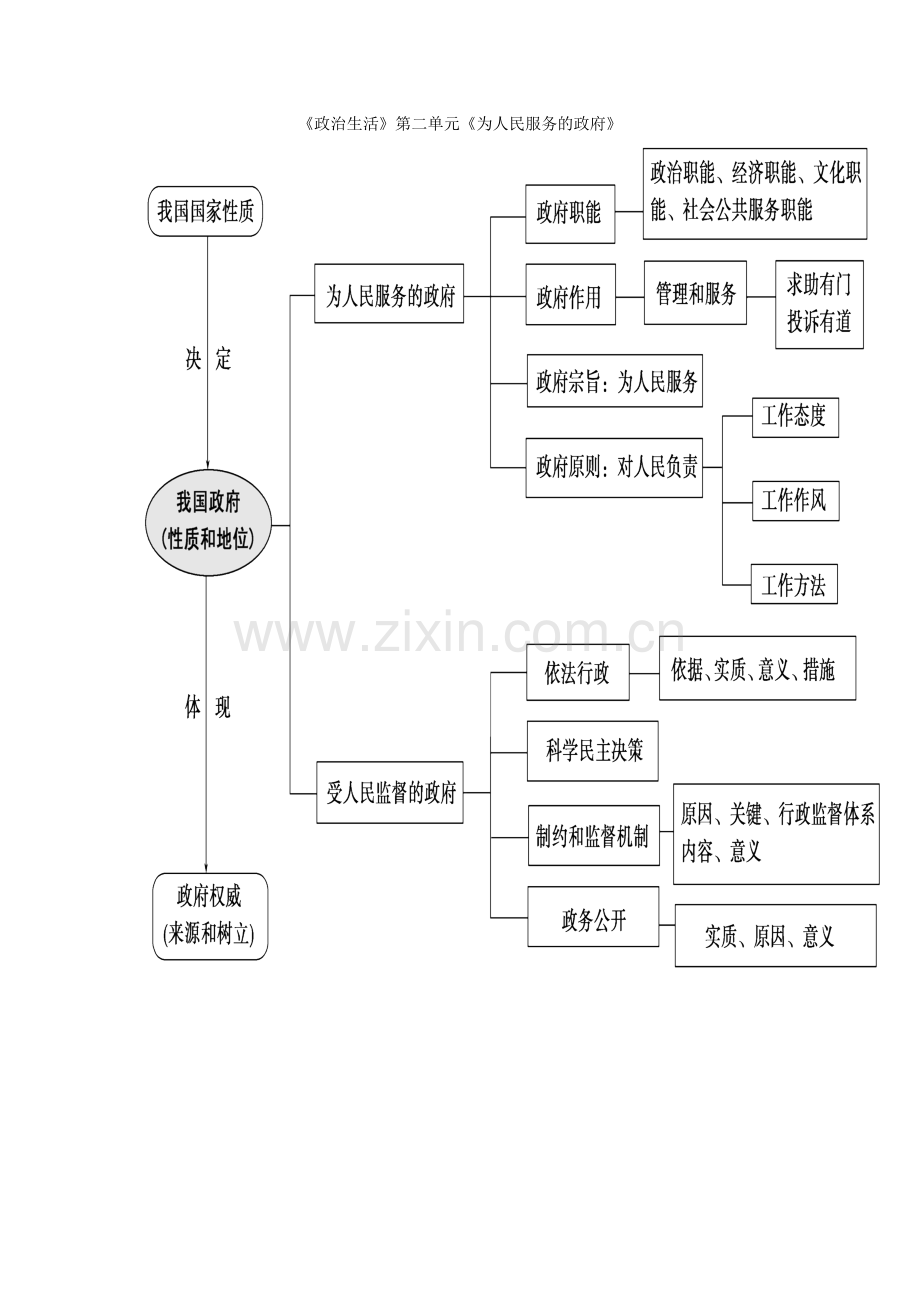 政治生活第一单元知识结构图.doc_第2页