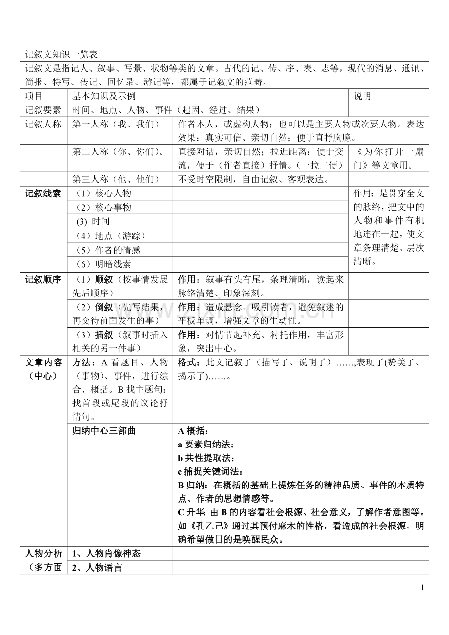 语文知识一览表.doc_第1页