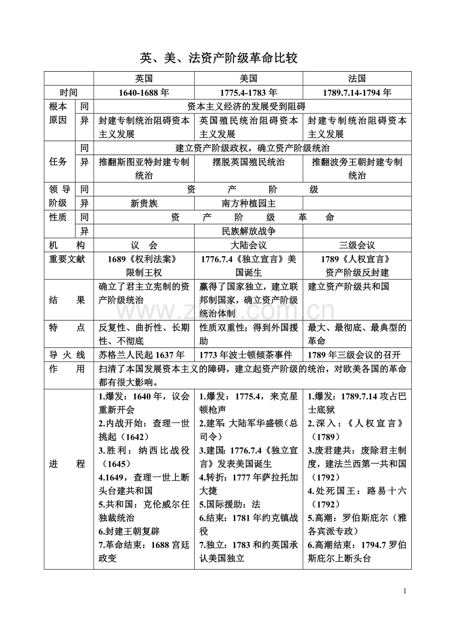英美法资产阶级革命比较.doc_第1页