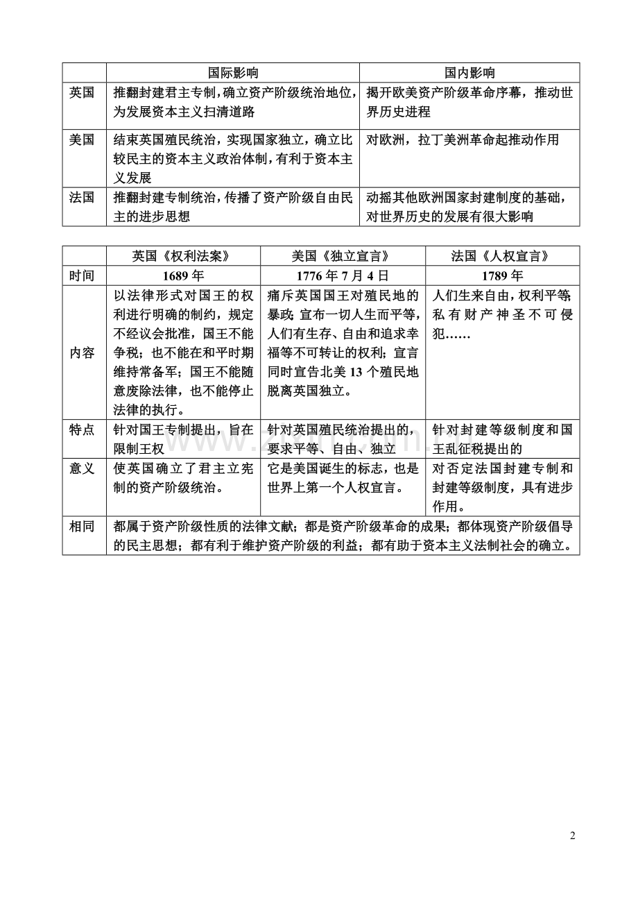 英美法资产阶级革命比较.doc_第2页