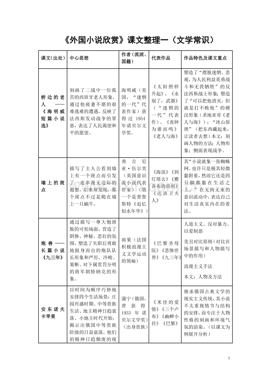 《外国小说》文学常识与话题梳理.doc_第1页