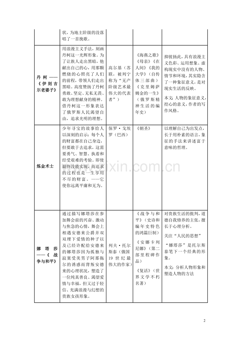 《外国小说》文学常识与话题梳理.doc_第2页