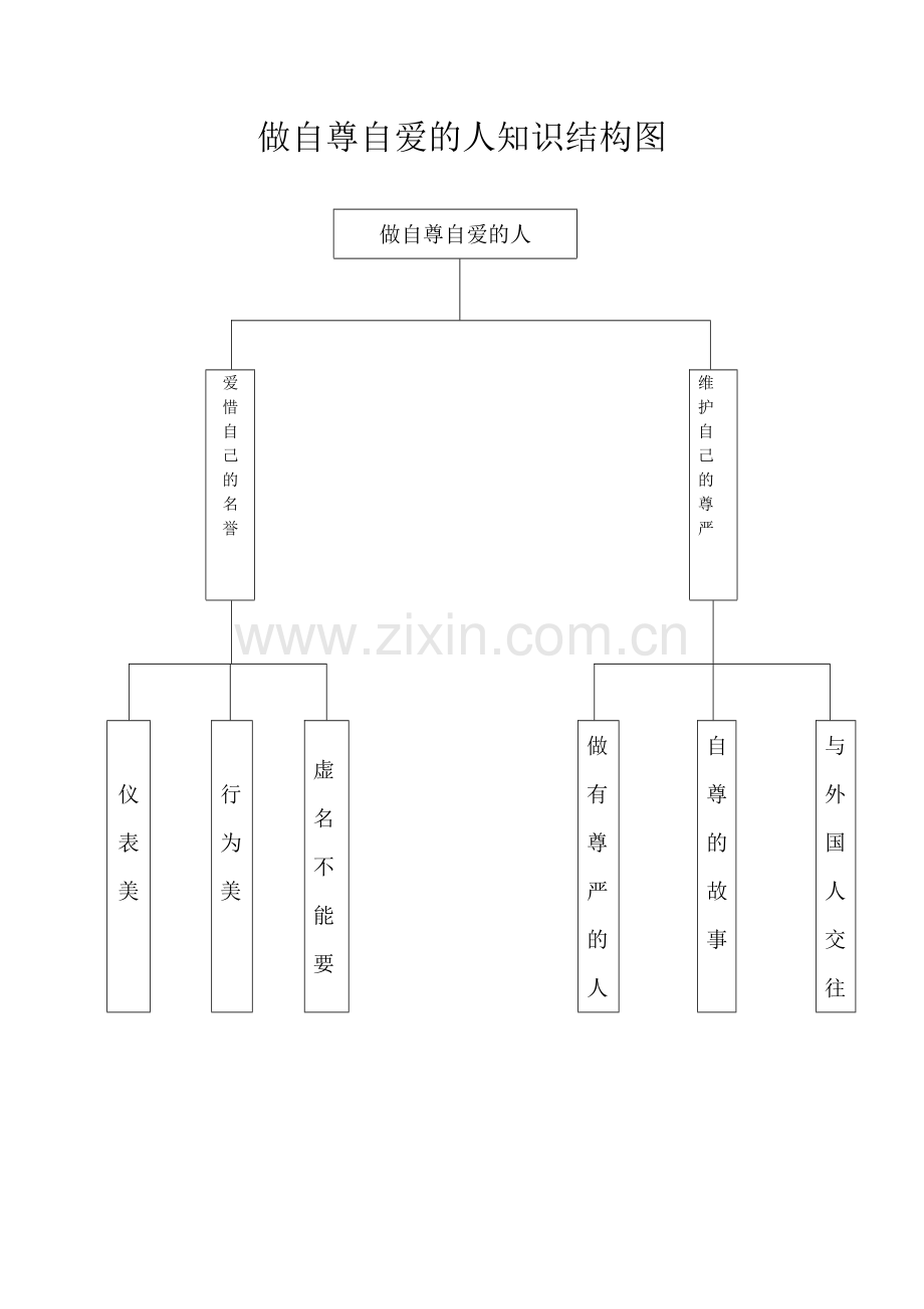 做自尊自爱的人知识结构图.docx_第1页