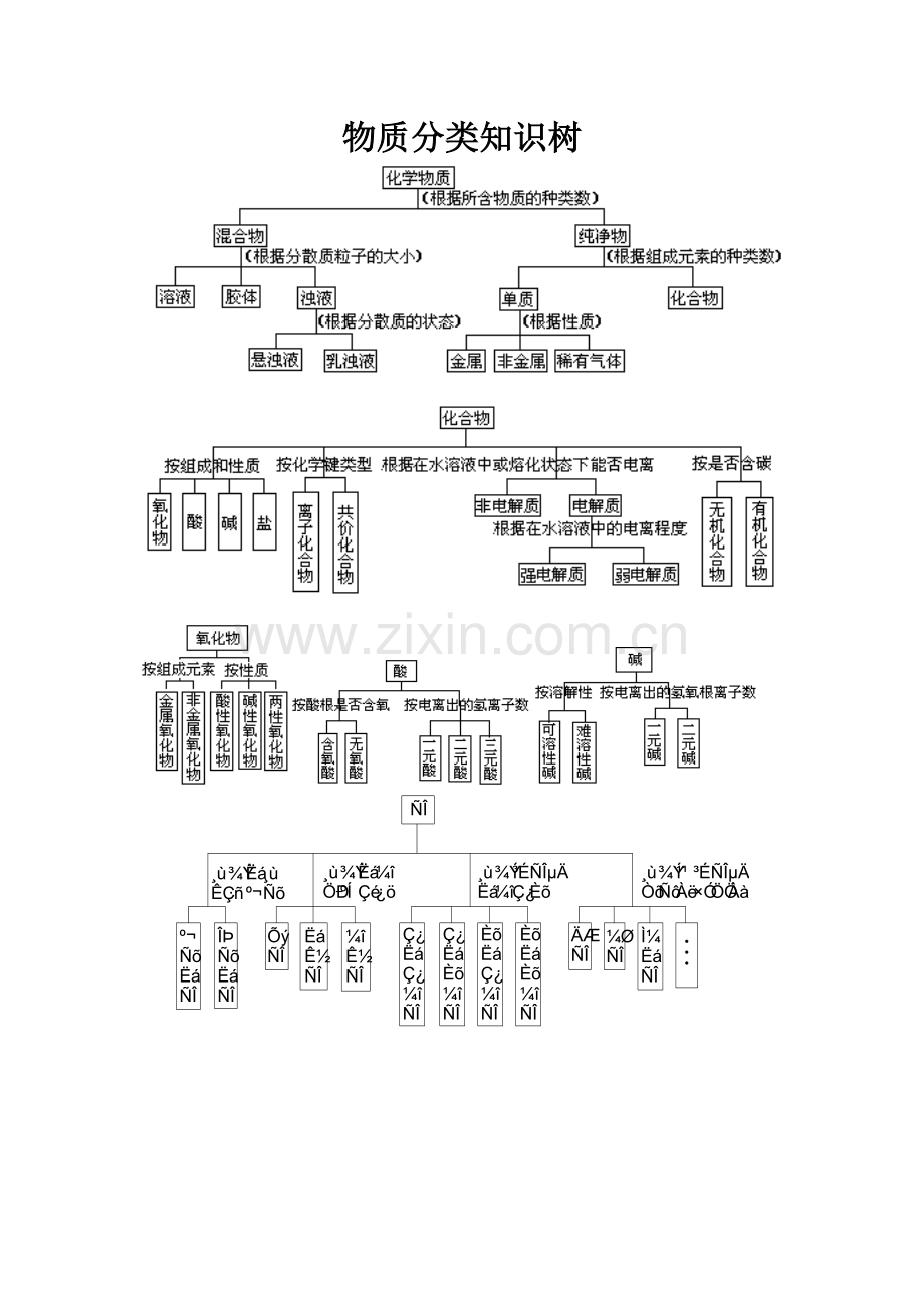 物质分类知识树.doc_第1页