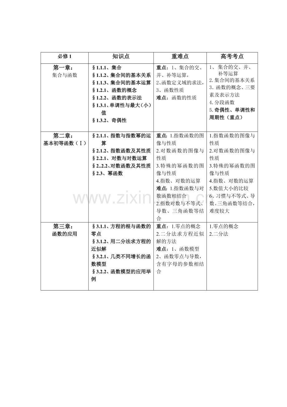 高中数学重难点图表——实用.doc_第2页