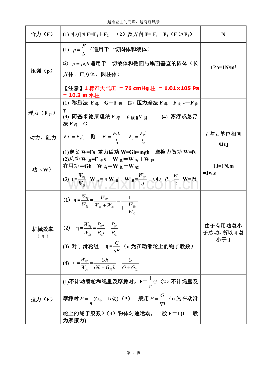 白仓中学中考物理公式.doc_第2页
